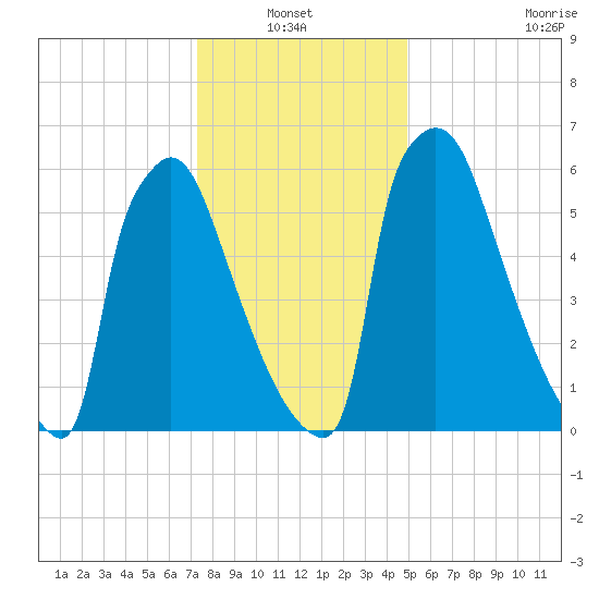 Fieldsboro tide chart for Thursday, January 12, 2023