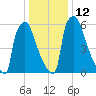 Fieldsboro tide chart for Thursday, January 12, 2023