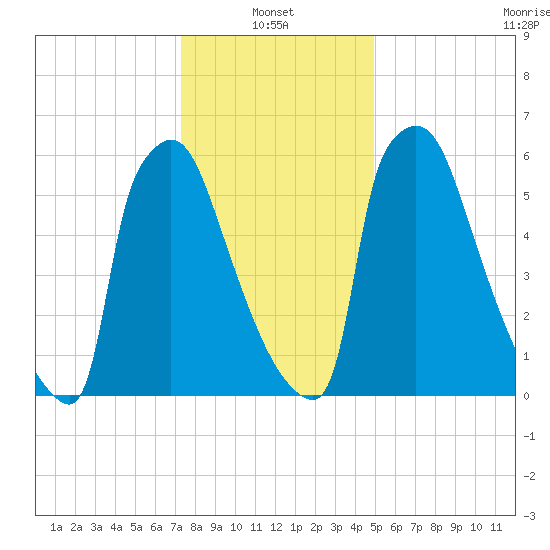 Fieldsboro tide chart for Friday, January 13, 2023