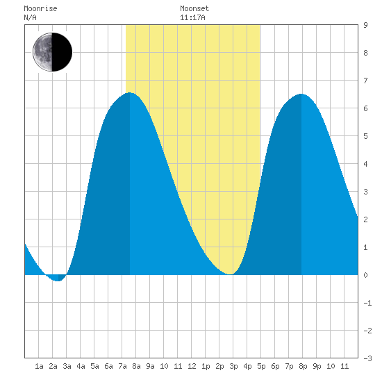 Fieldsboro tide chart for Saturday, January 14, 2023