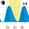 Fieldsboro tide chart for Saturday, January 14, 2023