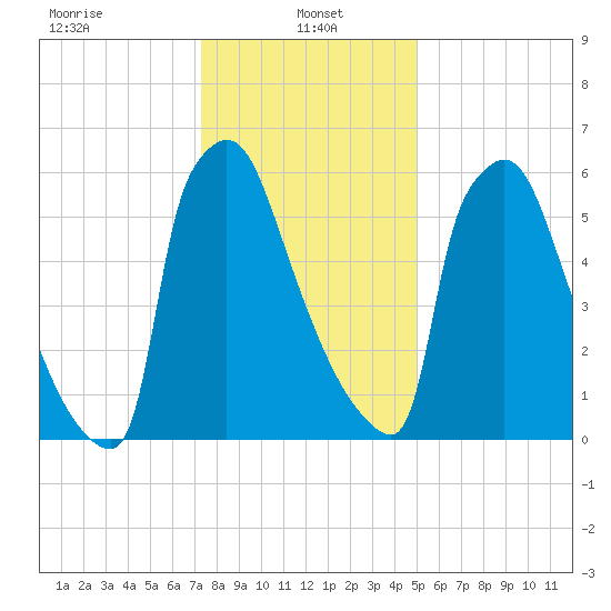 Fieldsboro tide chart for Sunday, January 15, 2023