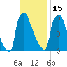 Fieldsboro tide chart for Sunday, January 15, 2023