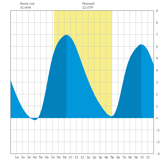 Fieldsboro tide chart for Monday, January 16, 2023