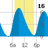 Fieldsboro tide chart for Monday, January 16, 2023