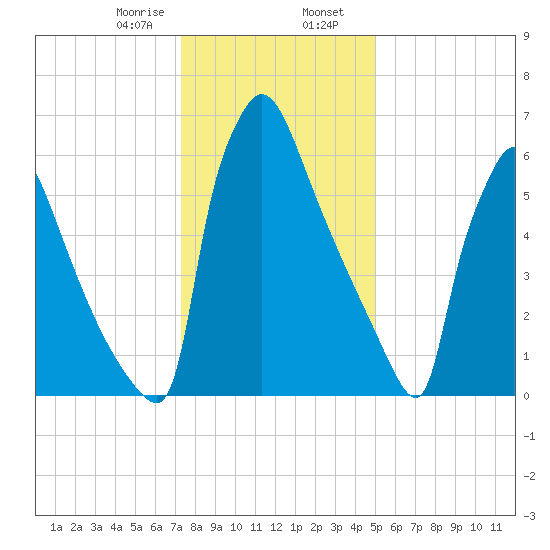 Fieldsboro tide chart for Wednesday, January 18, 2023