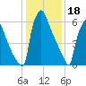Fieldsboro tide chart for Wednesday, January 18, 2023
