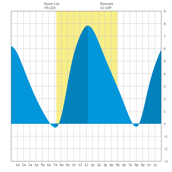 Fieldsboro tide chart for Thursday, January 19, 2023