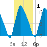 Fieldsboro tide chart for Sunday, January 1, 2023