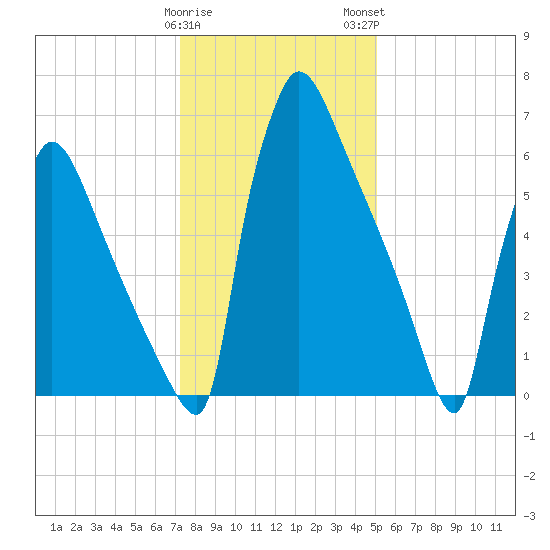 Fieldsboro tide chart for Friday, January 20, 2023