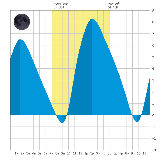 Fieldsboro tide chart for Saturday, January 21, 2023