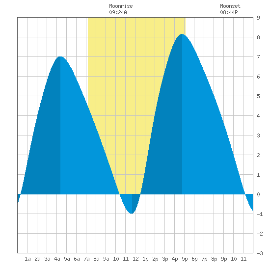Fieldsboro tide chart for Tuesday, January 24, 2023