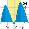 Fieldsboro tide chart for Tuesday, January 24, 2023
