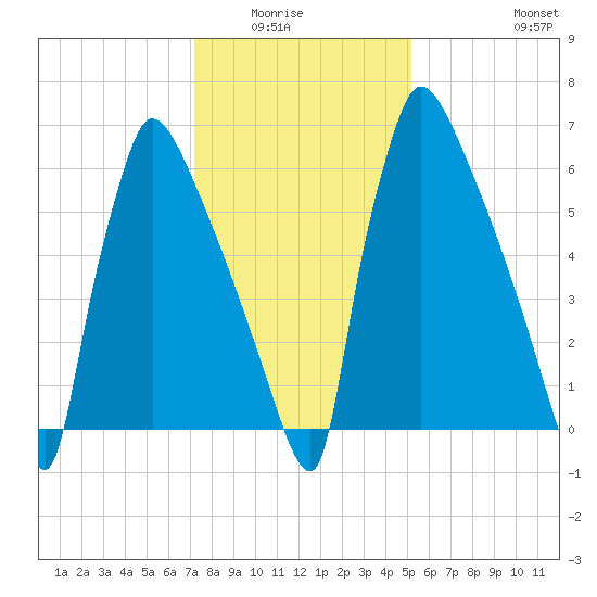 Fieldsboro tide chart for Wednesday, January 25, 2023