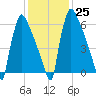 Fieldsboro tide chart for Wednesday, January 25, 2023