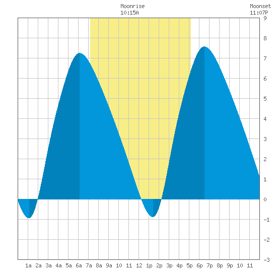 Fieldsboro tide chart for Thursday, January 26, 2023