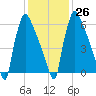 Fieldsboro tide chart for Thursday, January 26, 2023
