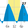 Fieldsboro tide chart for Friday, January 27, 2023