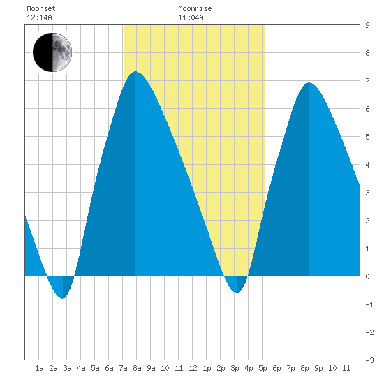 Fieldsboro tide chart for Saturday, January 28, 2023