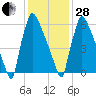 Fieldsboro tide chart for Saturday, January 28, 2023