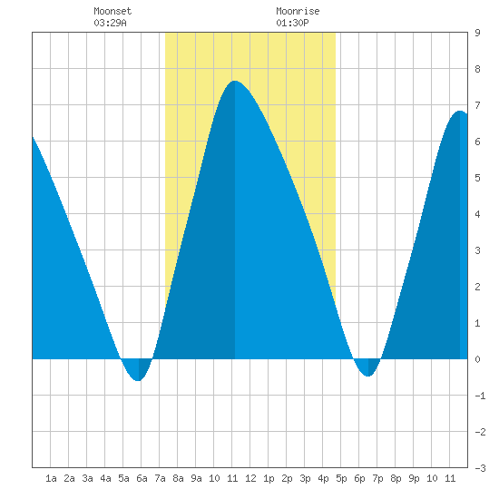 Fieldsboro tide chart for Monday, January 2, 2023