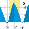 Fieldsboro tide chart for Monday, January 2, 2023