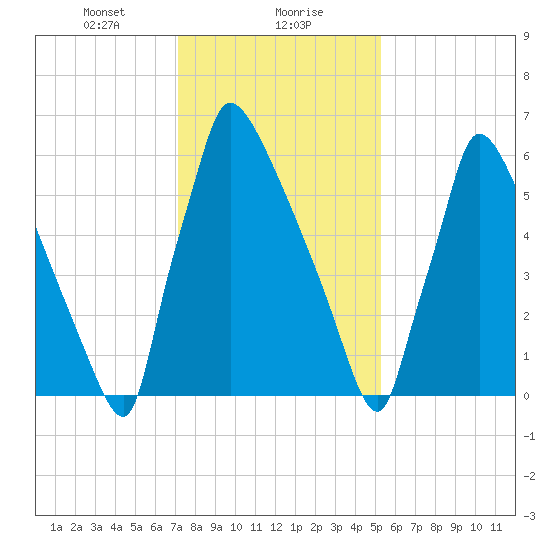 Fieldsboro tide chart for Monday, January 30, 2023