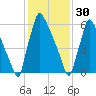 Fieldsboro tide chart for Monday, January 30, 2023