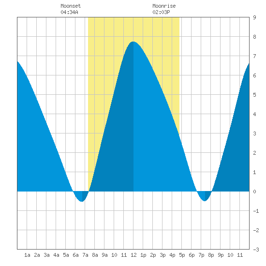Fieldsboro tide chart for Tuesday, January 3, 2023