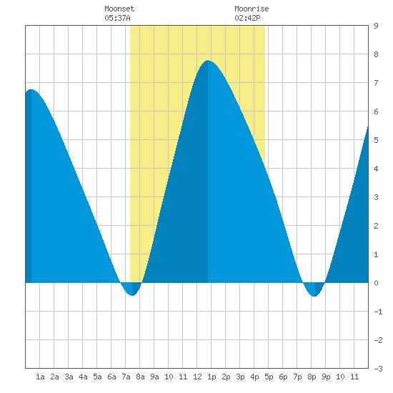 Fieldsboro tide chart for Wednesday, January 4, 2023