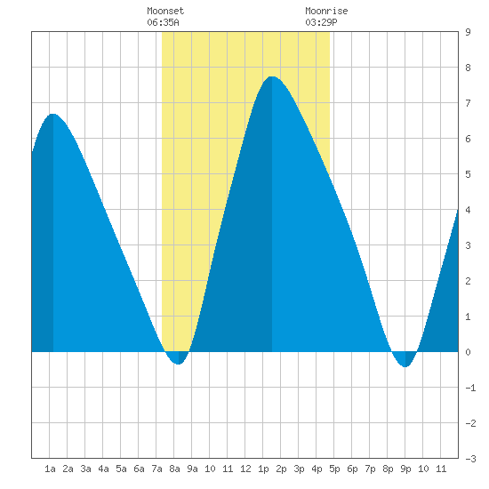 Fieldsboro tide chart for Thursday, January 5, 2023