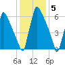 Fieldsboro tide chart for Thursday, January 5, 2023