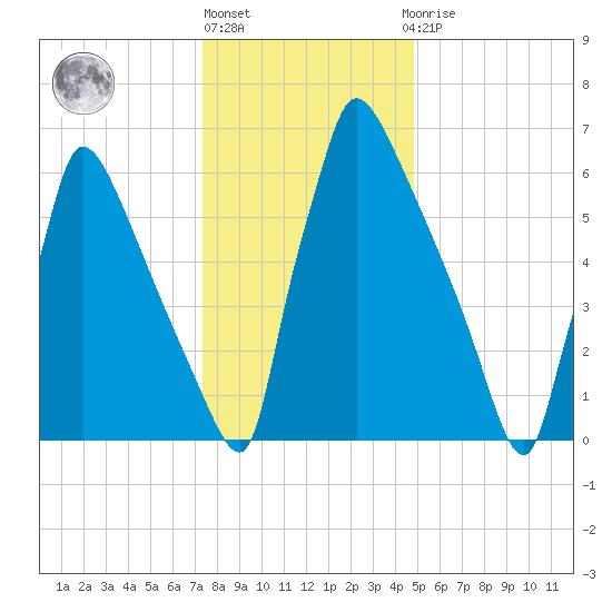 Fieldsboro tide chart for Friday, January 6, 2023