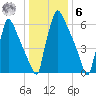 Fieldsboro tide chart for Friday, January 6, 2023
