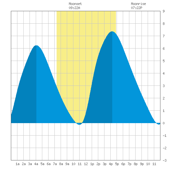 Fieldsboro tide chart for Monday, January 9, 2023