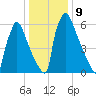Fieldsboro tide chart for Monday, January 9, 2023