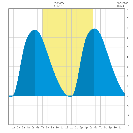Fieldsboro tide chart for Friday, February 10, 2023