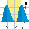 Fieldsboro tide chart for Friday, February 10, 2023