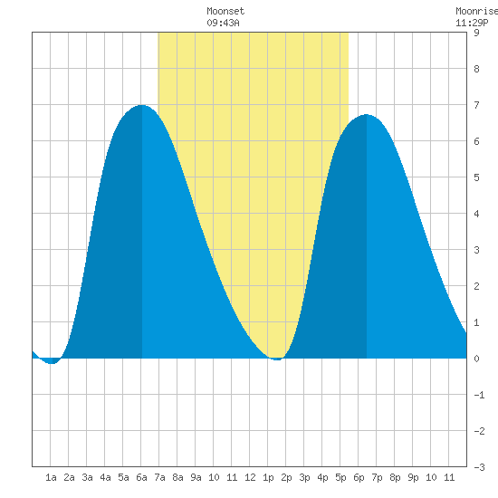 Fieldsboro tide chart for Saturday, February 11, 2023