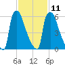 Fieldsboro tide chart for Saturday, February 11, 2023