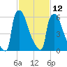 Fieldsboro tide chart for Sunday, February 12, 2023