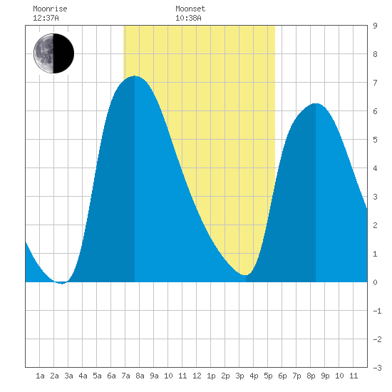 Fieldsboro tide chart for Monday, February 13, 2023