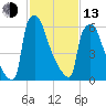 Fieldsboro tide chart for Monday, February 13, 2023