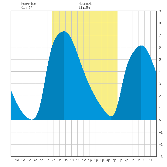 Fieldsboro tide chart for Tuesday, February 14, 2023