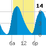 Fieldsboro tide chart for Tuesday, February 14, 2023