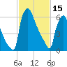 Fieldsboro tide chart for Wednesday, February 15, 2023