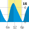 Fieldsboro tide chart for Thursday, February 16, 2023