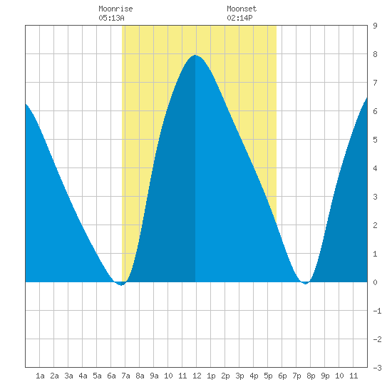 Fieldsboro tide chart for Friday, February 17, 2023