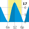 Fieldsboro tide chart for Friday, February 17, 2023