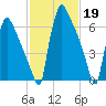 Fieldsboro tide chart for Sunday, February 19, 2023